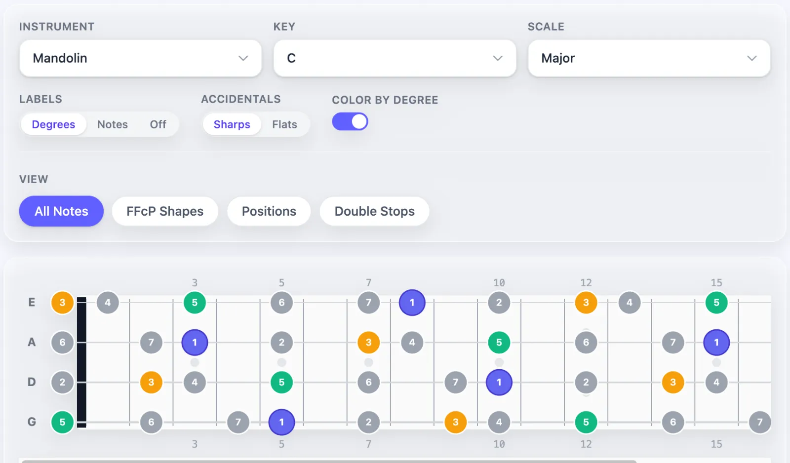 A mandolin fretboard showing the C major scale